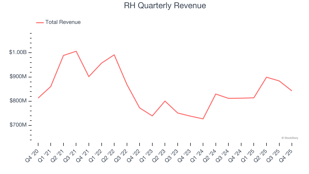 RH Quarterly Revenue