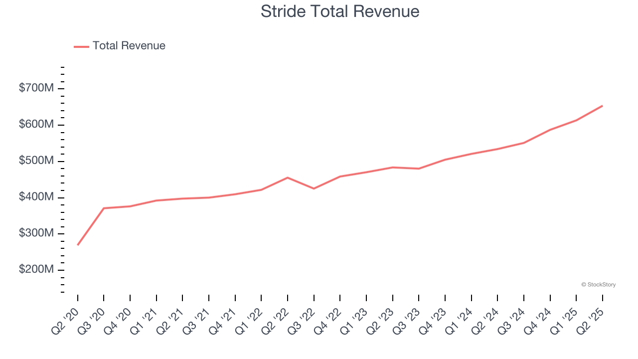 Stride Total Revenue