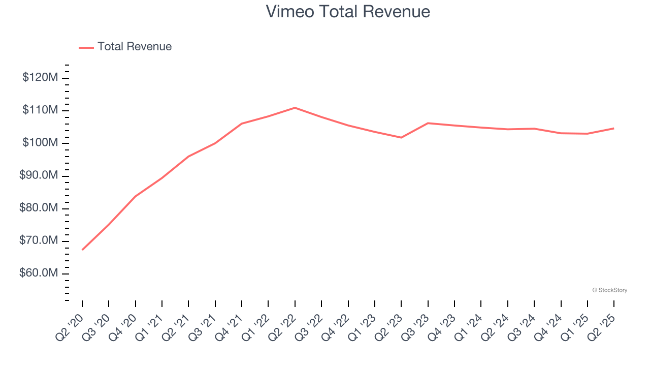 Vimeo Total Revenue