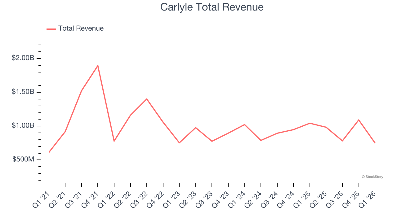 Carlyle Total Revenue