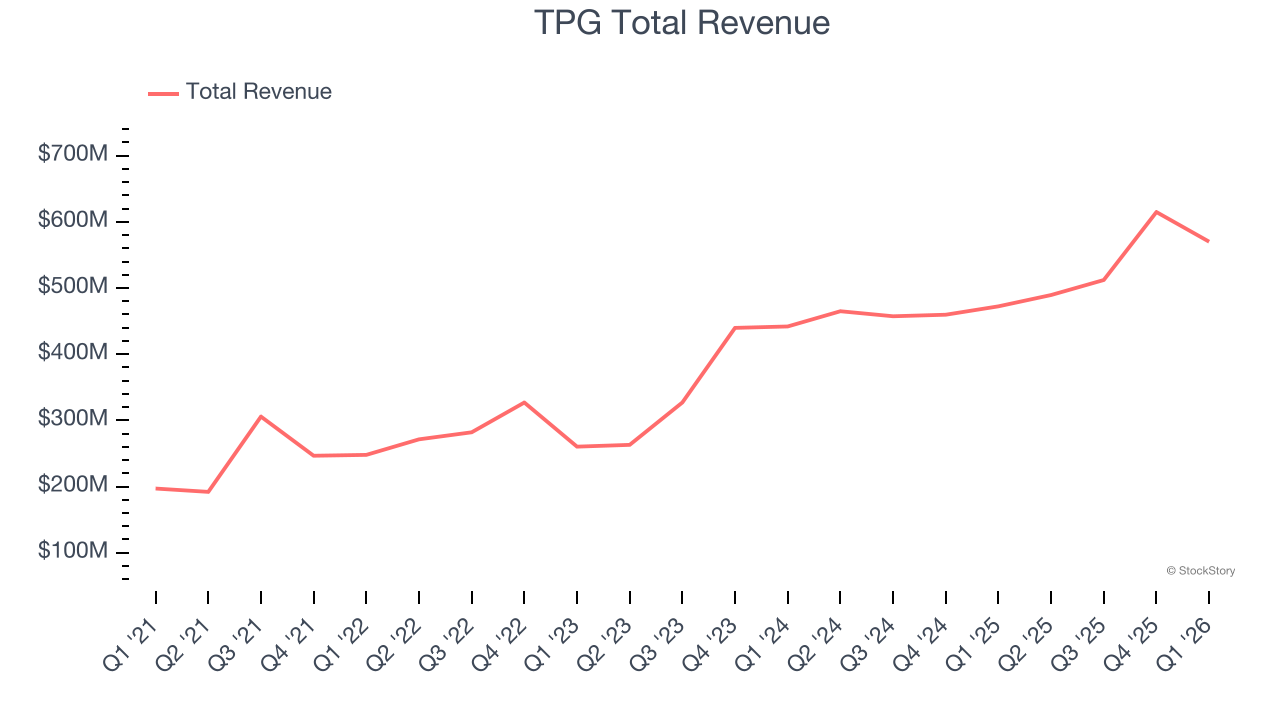 TPG Total Revenue