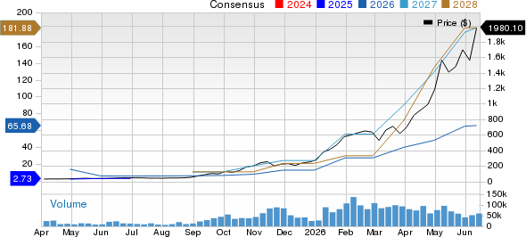 Sandisk Corporation Price and Consensus