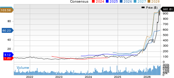 Micron Technology, Inc. Price and Consensus