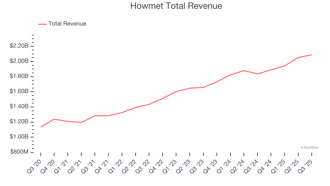 Howmet Total Revenue