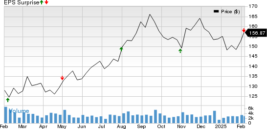 Mid-America Apartment Communities, Inc. Price and EPS Surprise