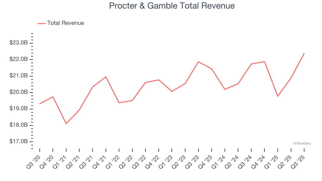 Procter & Gamble Total Revenue