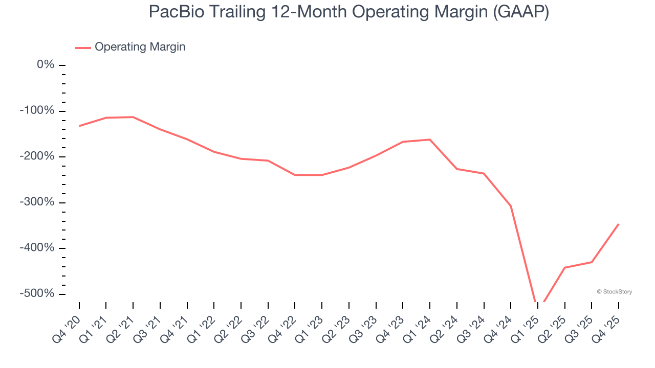 PacBio Trailing 12-Month Operating Margin (GAAP)