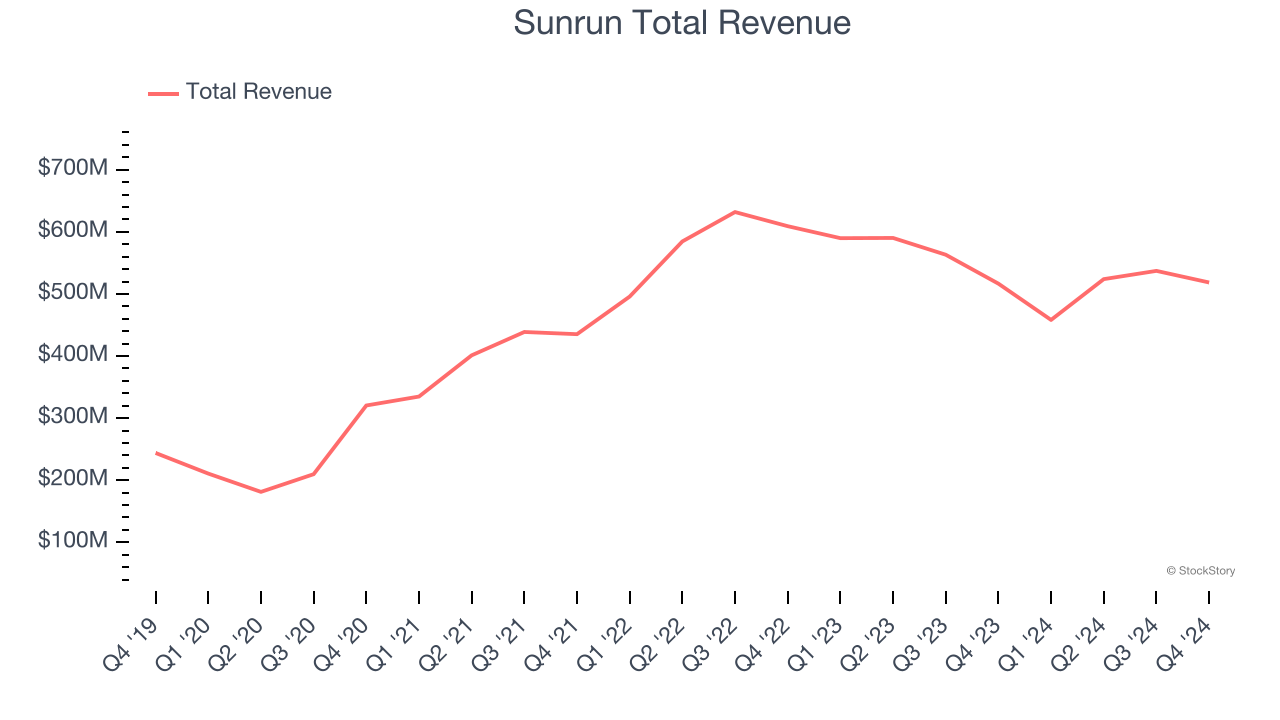 Sunrun Total Revenue