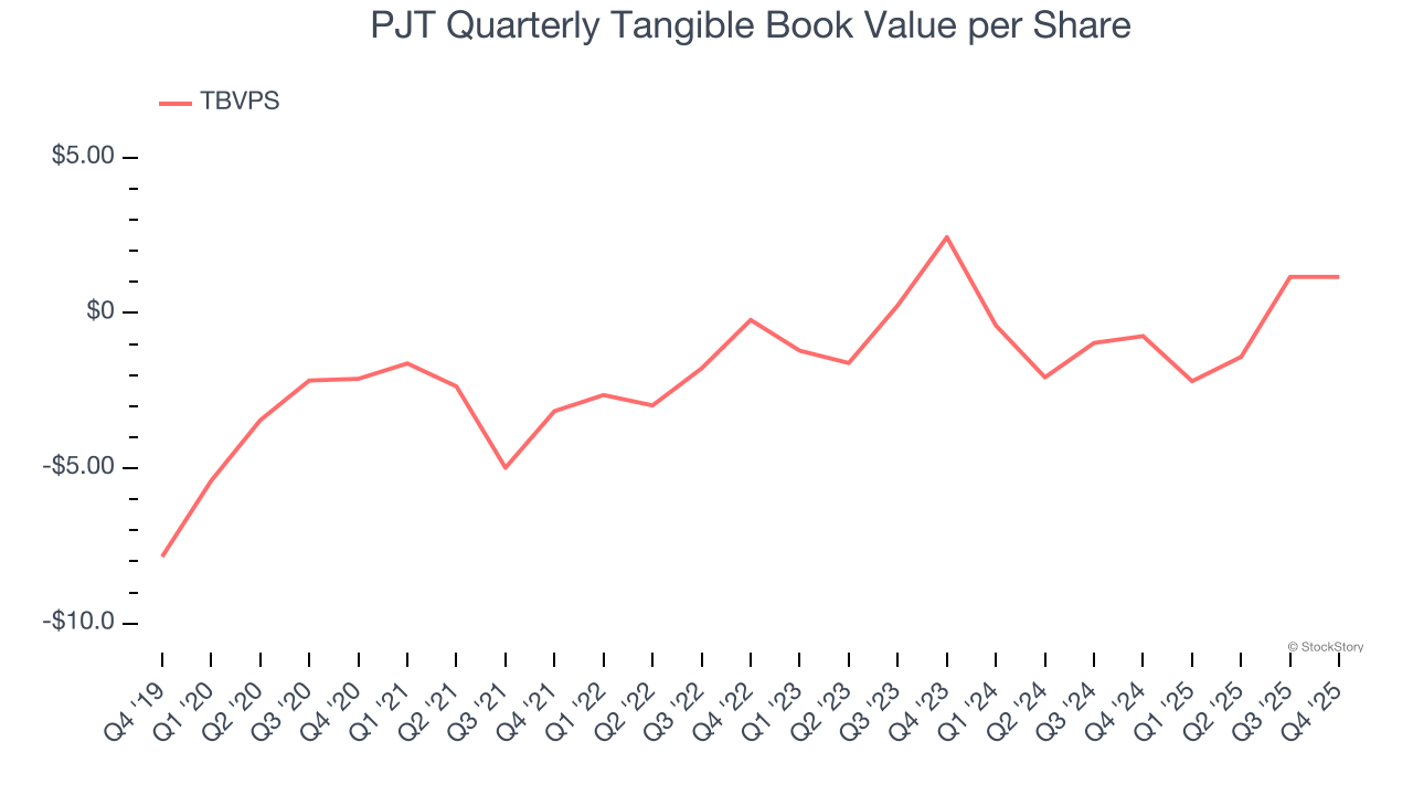 PJT Quarterly Tangible Book Value per Share