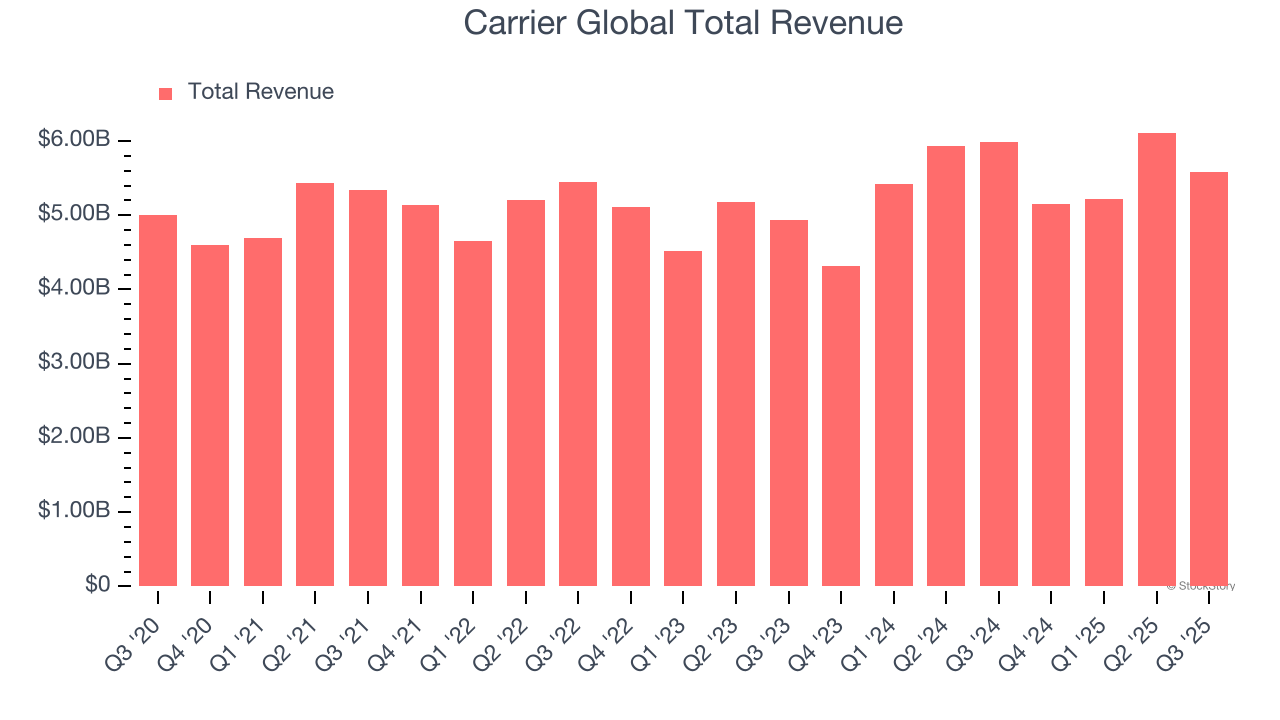 Carrier Global Total Revenue