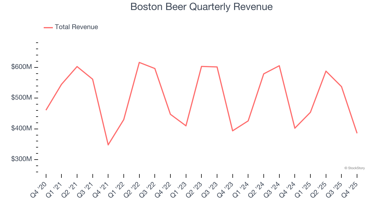 Boston Beer Quarterly Revenue