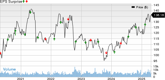 DTE Energy Company Price and EPS Surprise