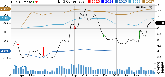 NIO Inc. Price, Consensus and EPS Surprise