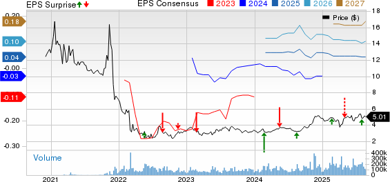 Grab Holdings Limited Price, Consensus and EPS Surprise