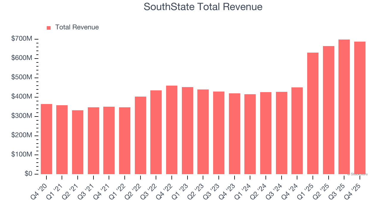 SouthState Total Revenue