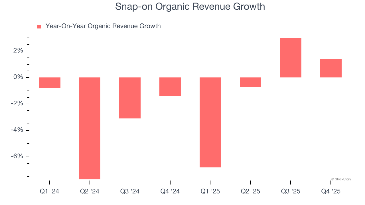 Snap-on Organic Revenue Growth