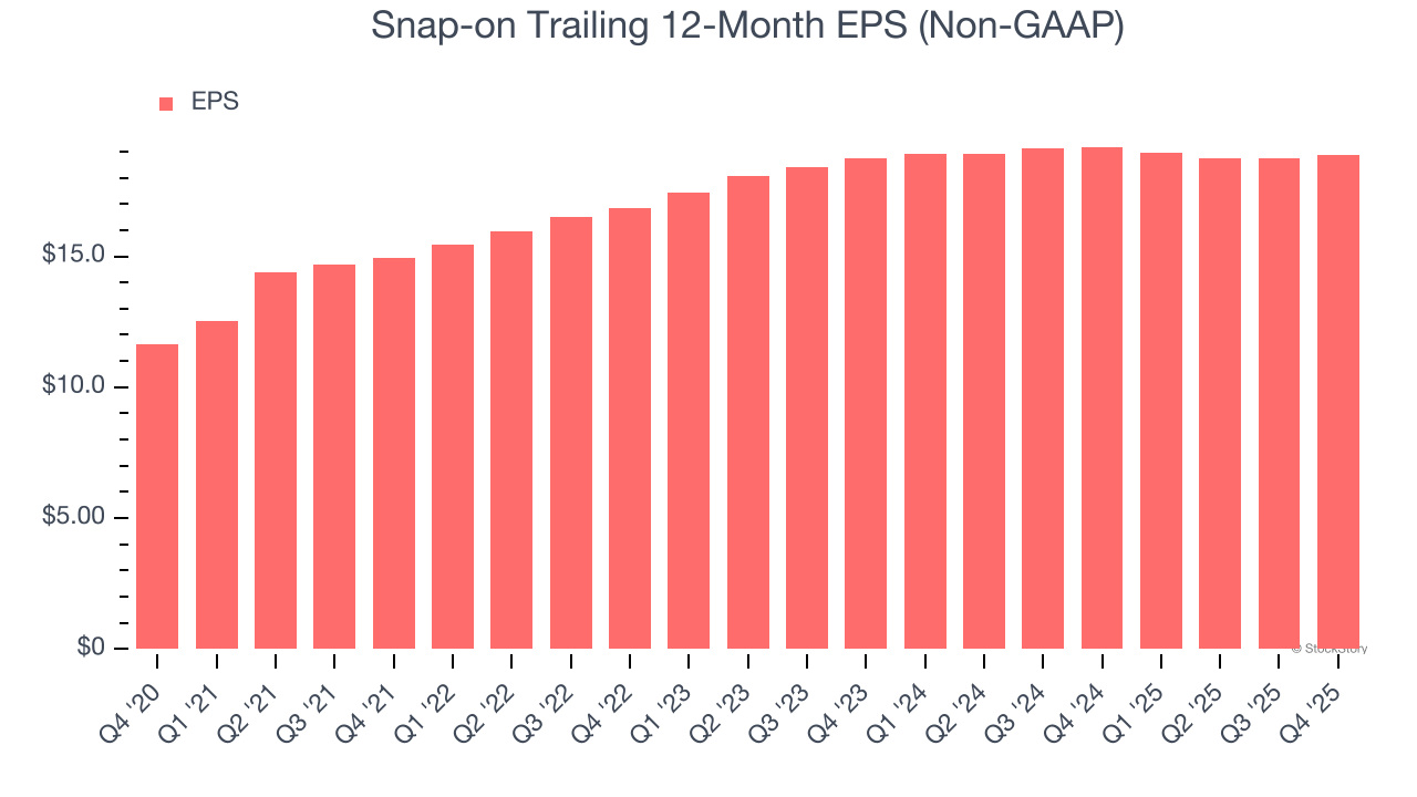 Snap-on Trailing 12-Month EPS (Non-GAAP)