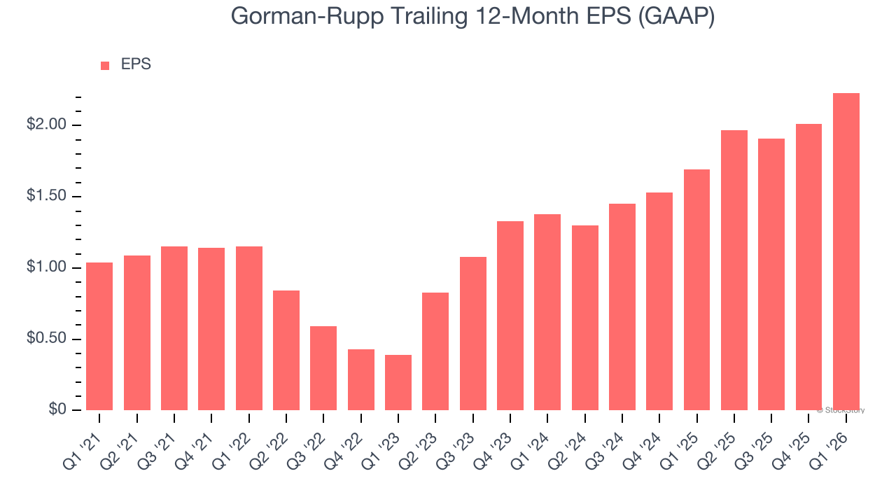 Gorman-Rupp Trailing 12-Month EPS (GAAP)