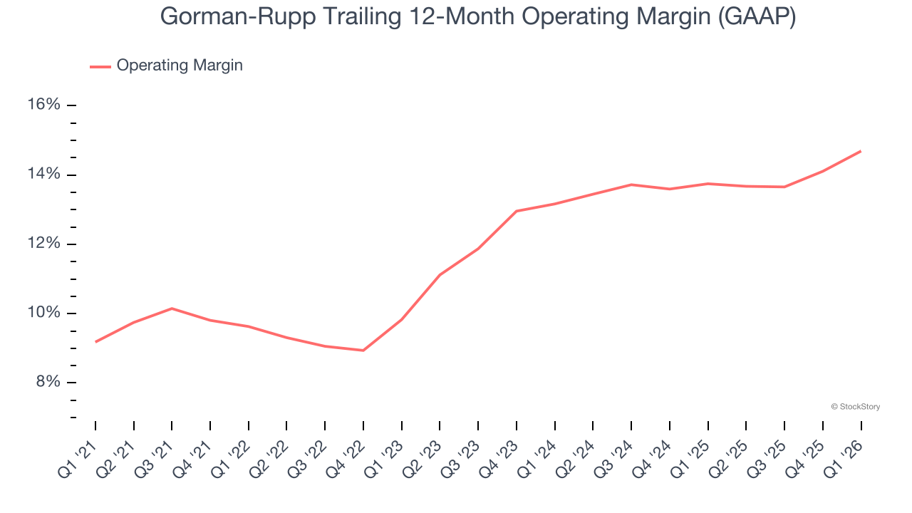 Gorman-Rupp Trailing 12-Month Operating Margin (GAAP)