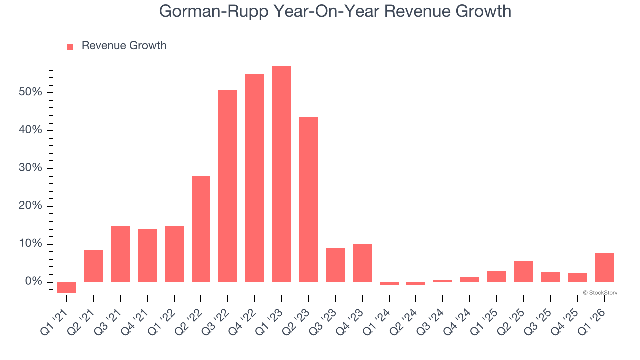 Gorman-Rupp Year-On-Year Revenue Growth