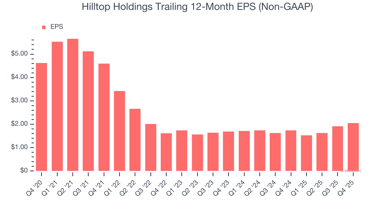 Hilltop Holdings Trailing 12-Month EPS (Non-GAAP)