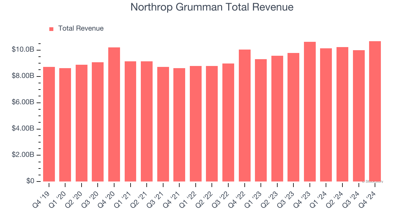 Northrop Grumman Total Revenue