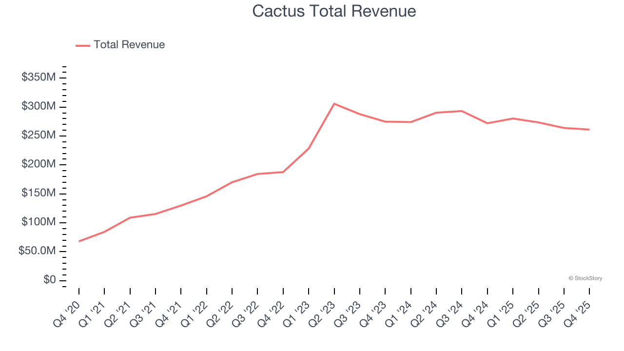 Cactus Total Revenue