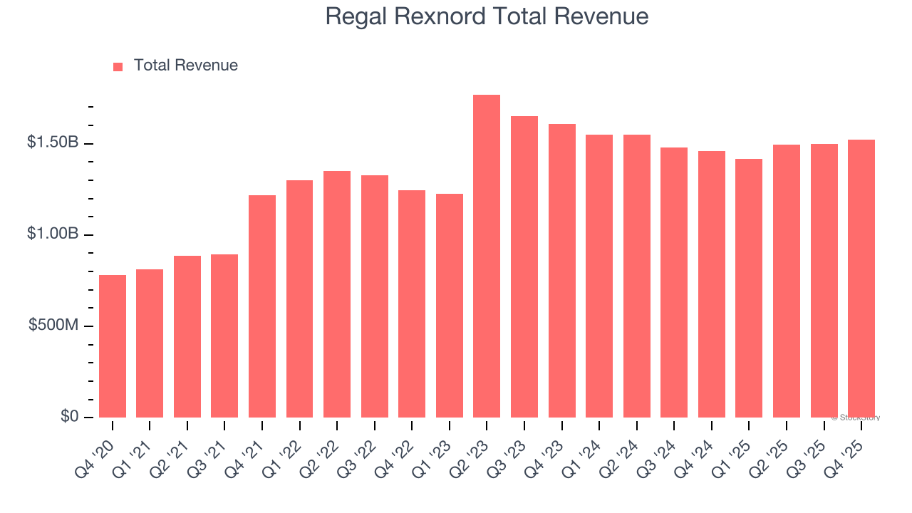 Regal Rexnord Total Revenue