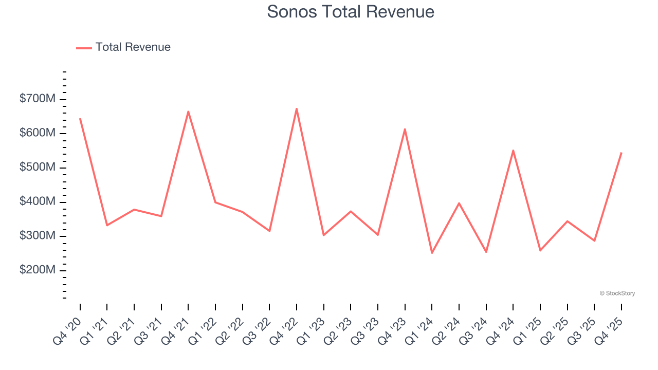 Sonos Total Revenue