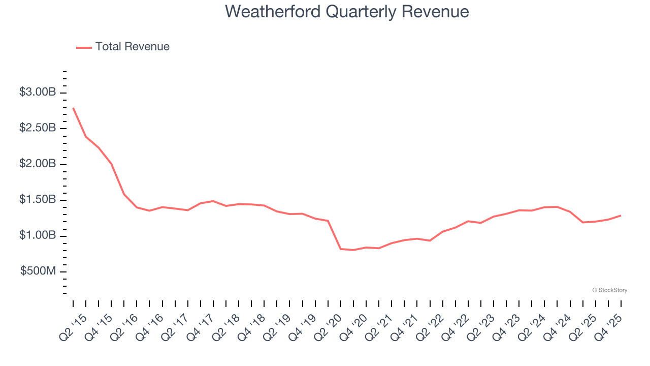 Weatherford Quarterly Revenue