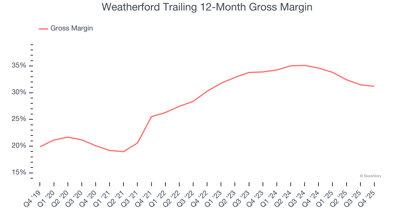 Weatherford Trailing 12-Month Gross Margin
