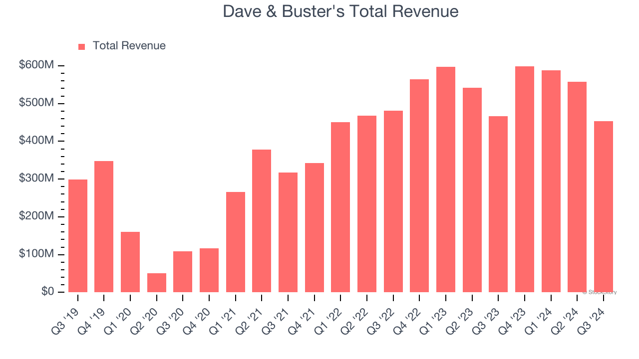 Dave & Buster's Total Revenue