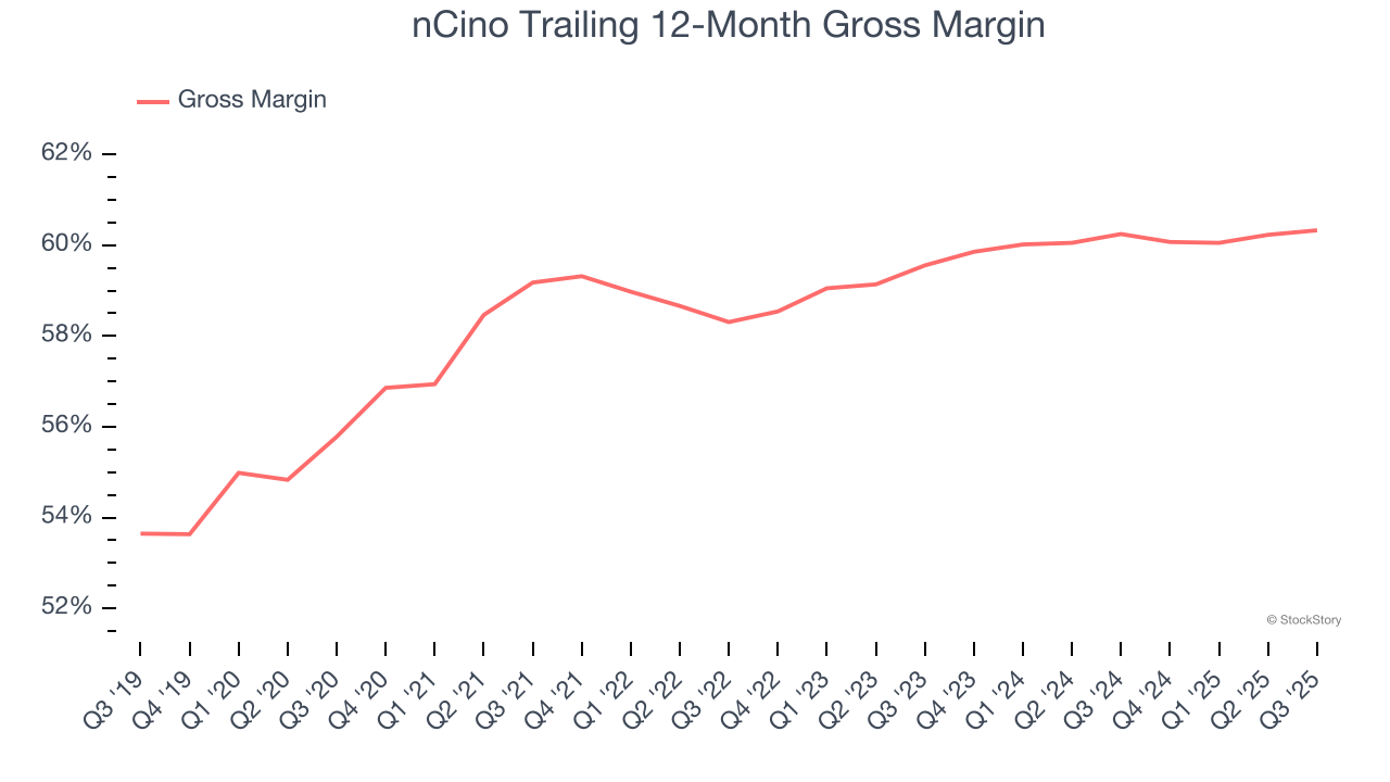 nCino Trailing 12-Month Gross Margin