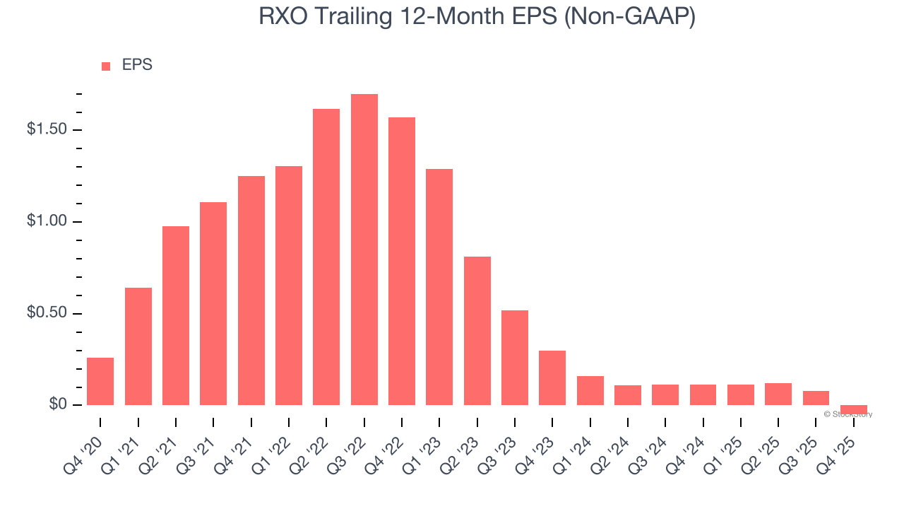 RXO Trailing 12-Month EPS (Non-GAAP)