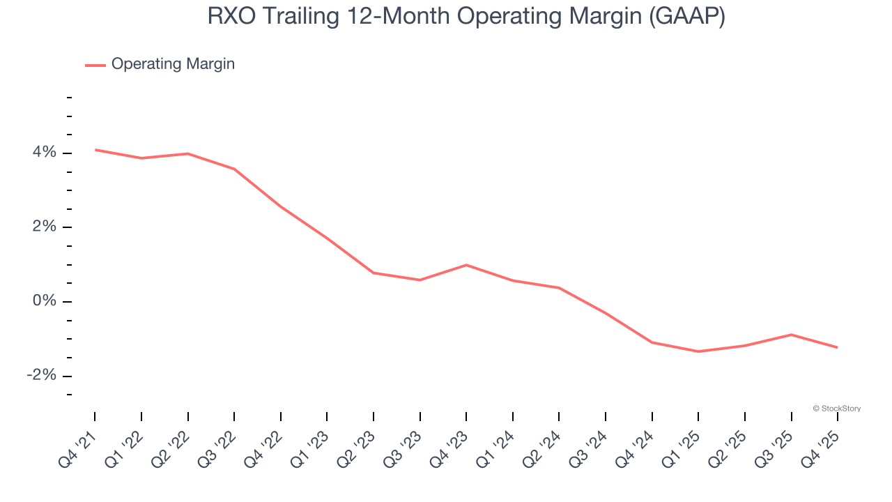 RXO Trailing 12-Month Operating Margin (GAAP)