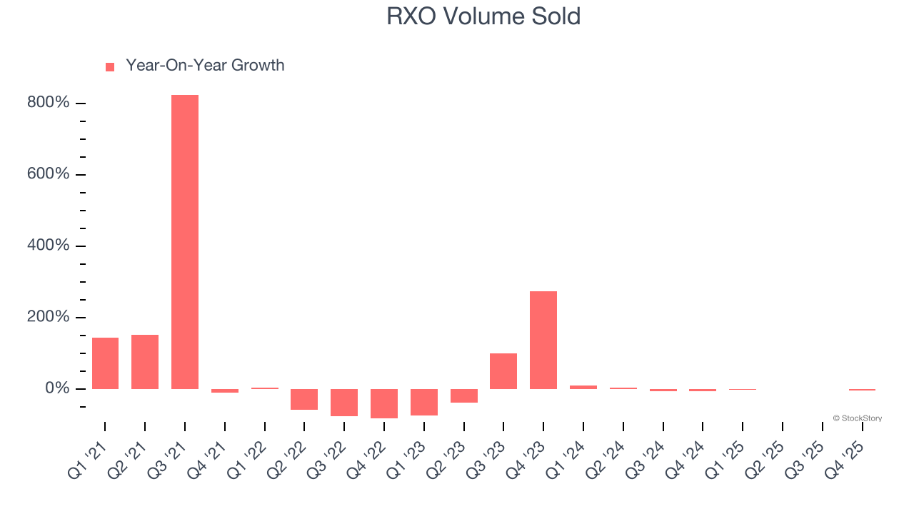 RXO Volume Sold