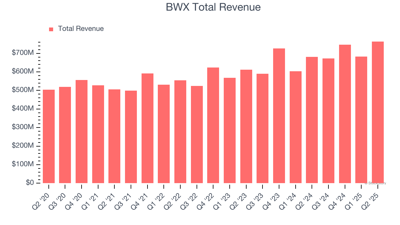 BWX Total Revenue