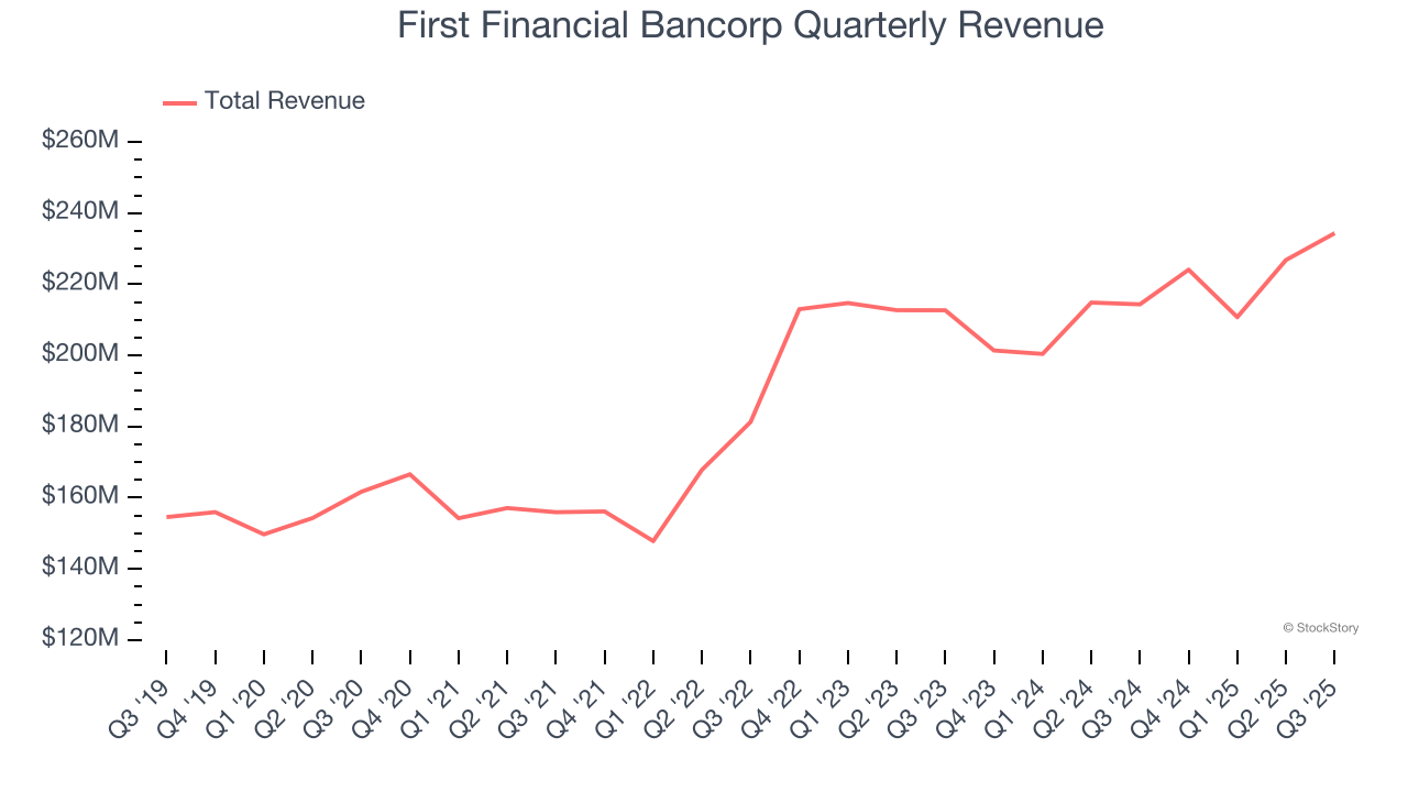 First Financial Bancorp Quarterly Revenue