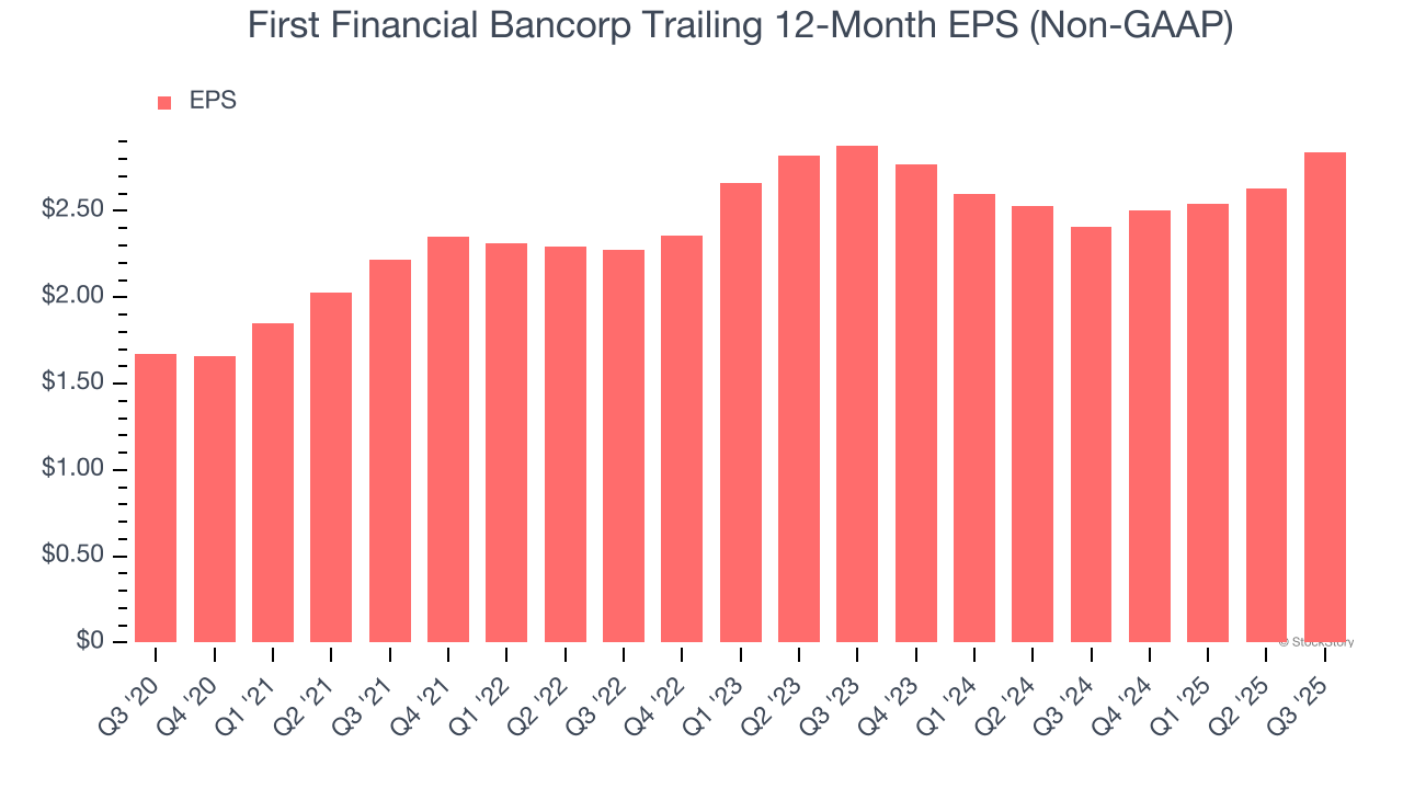 First Financial Bancorp Trailing 12-Month EPS (Non-GAAP)