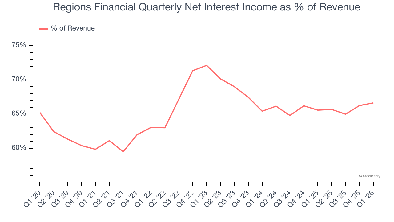Regions Financial Quarterly Net Interest Income as % of Revenue