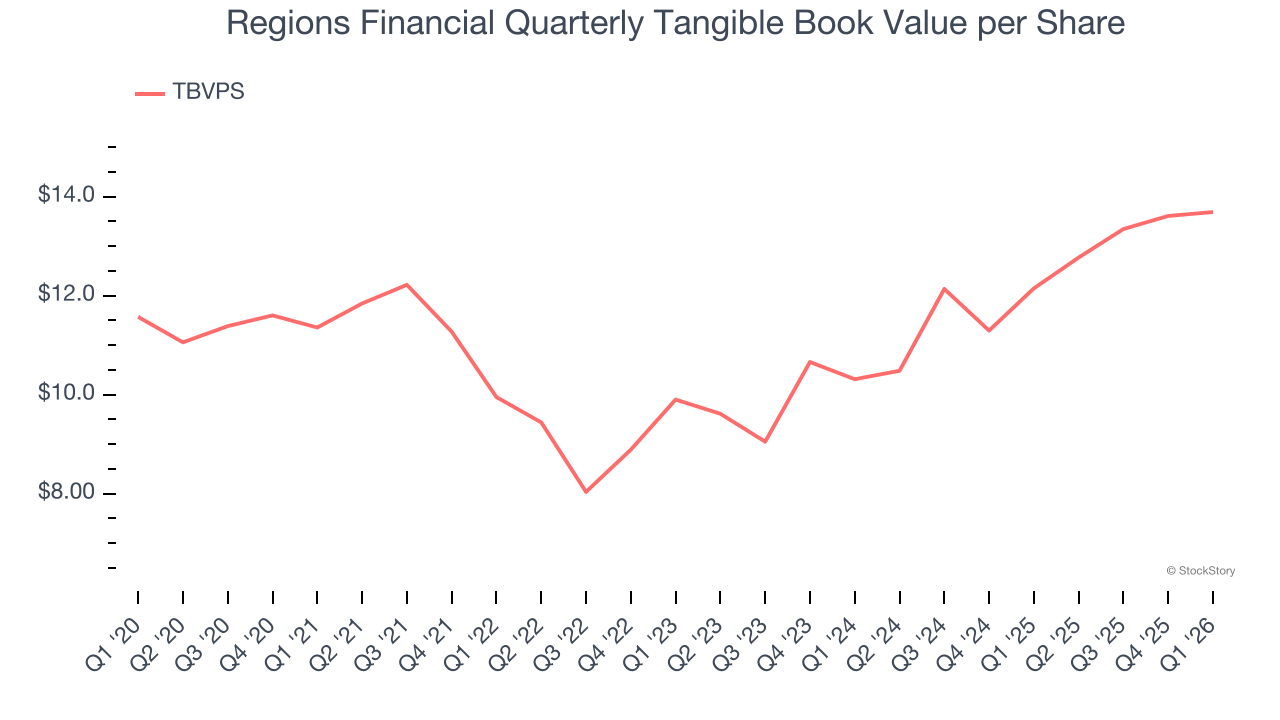 Regions Financial Quarterly Tangible Book Value per Share