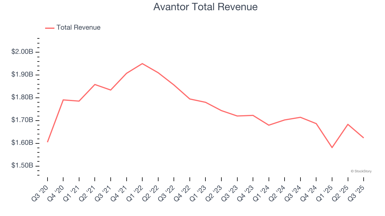 Avantor Total Revenue