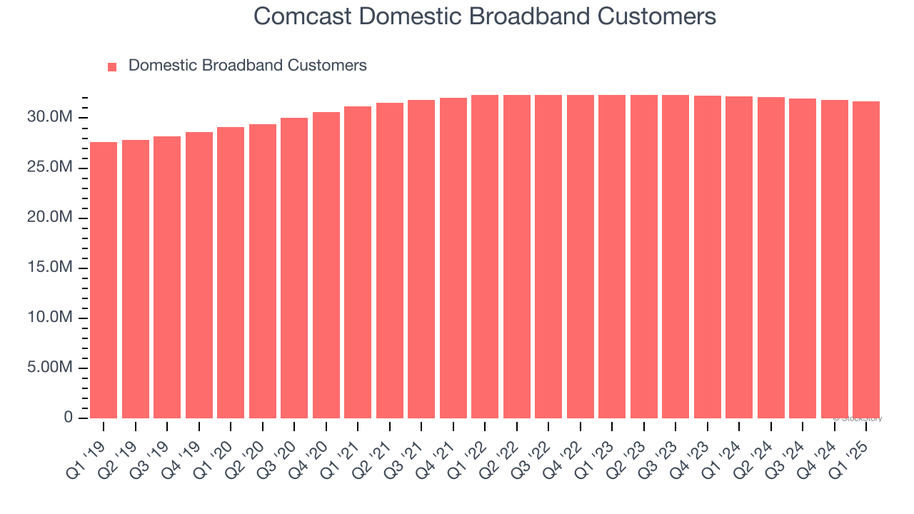 Comcast Domestic Broadband Customers