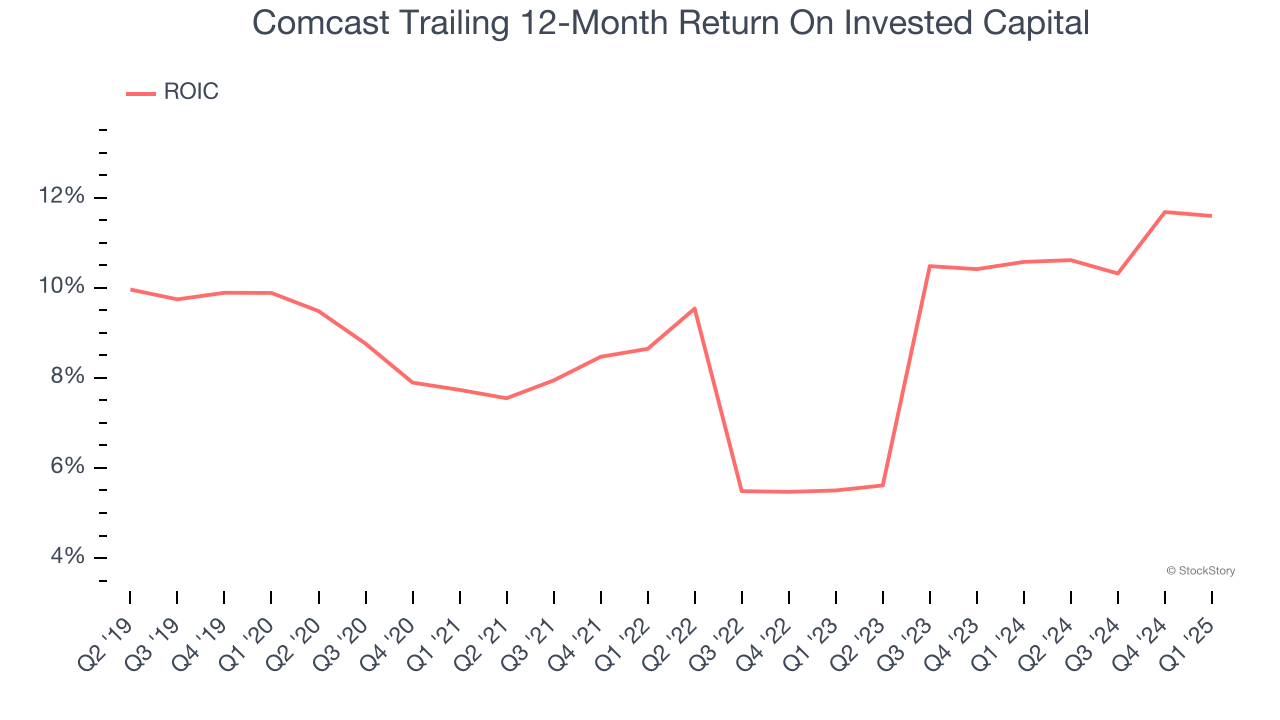Comcast Trailing 12-Month Return On Invested Capital
