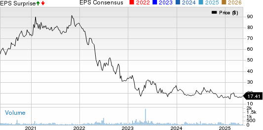 Tucows Inc. Price, Consensus and EPS Surprise