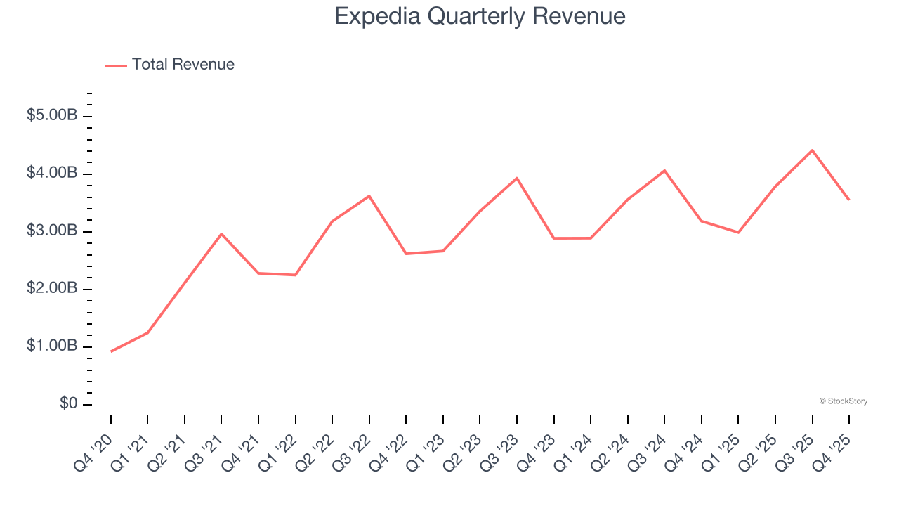 Expedia Quarterly Revenue