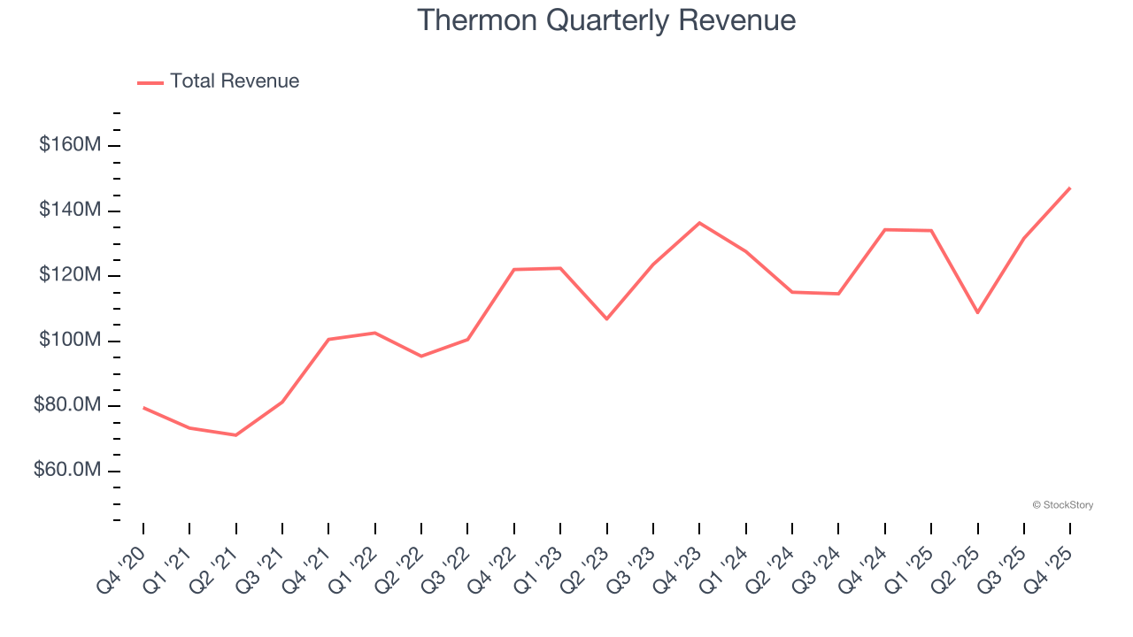 Thermon Quarterly Revenue
