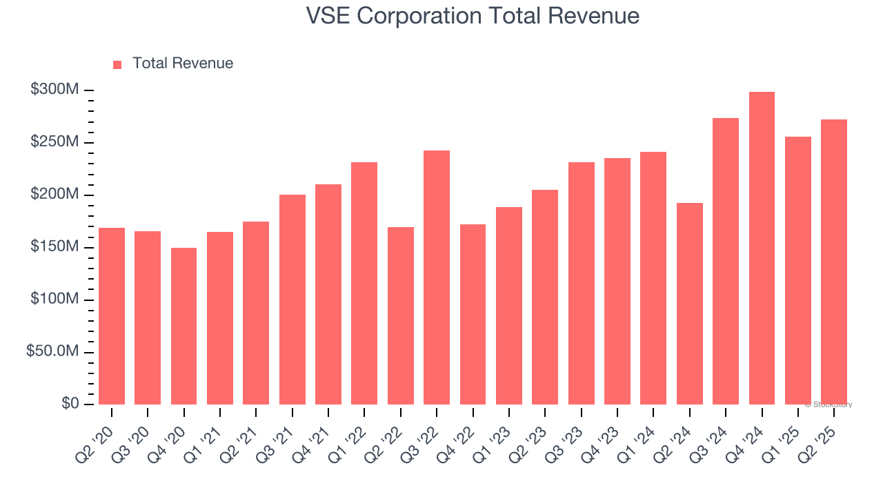VSE Corporation Total Revenue