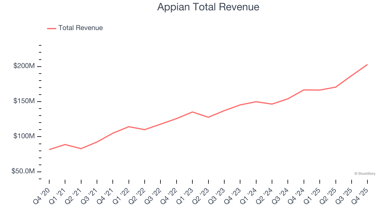 Appian Total Revenue