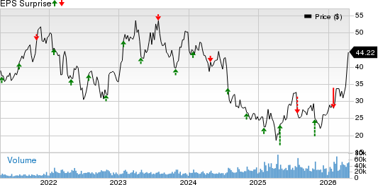 STMicroelectronics N.V. Price and EPS Surprise